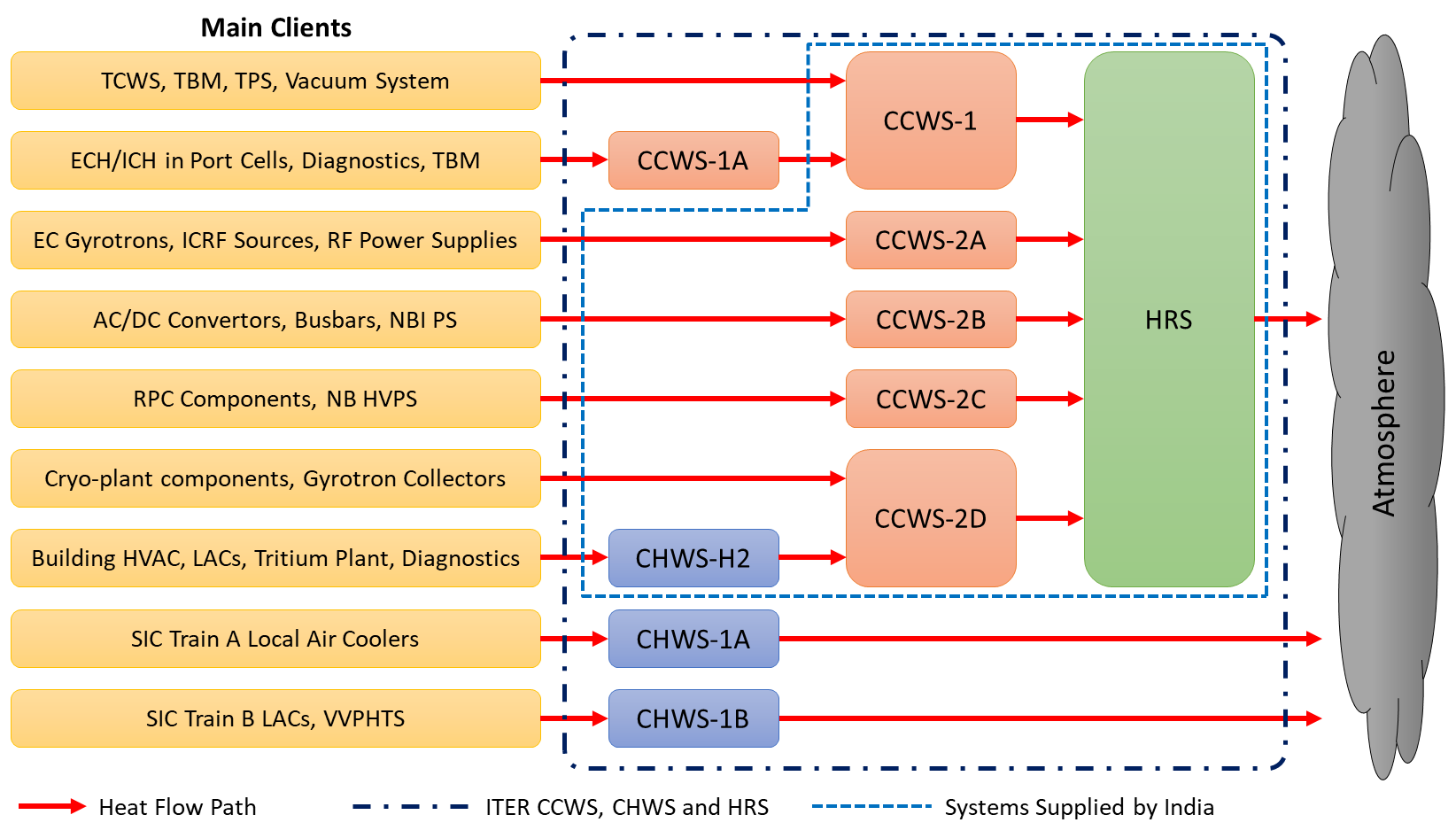 Overview of ITER CCWS, CHWS and HRS