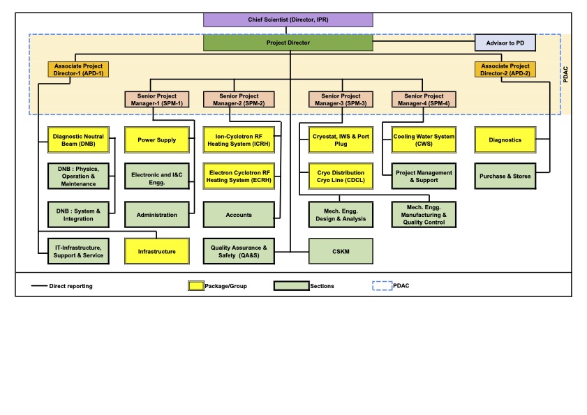 Organisational Structure