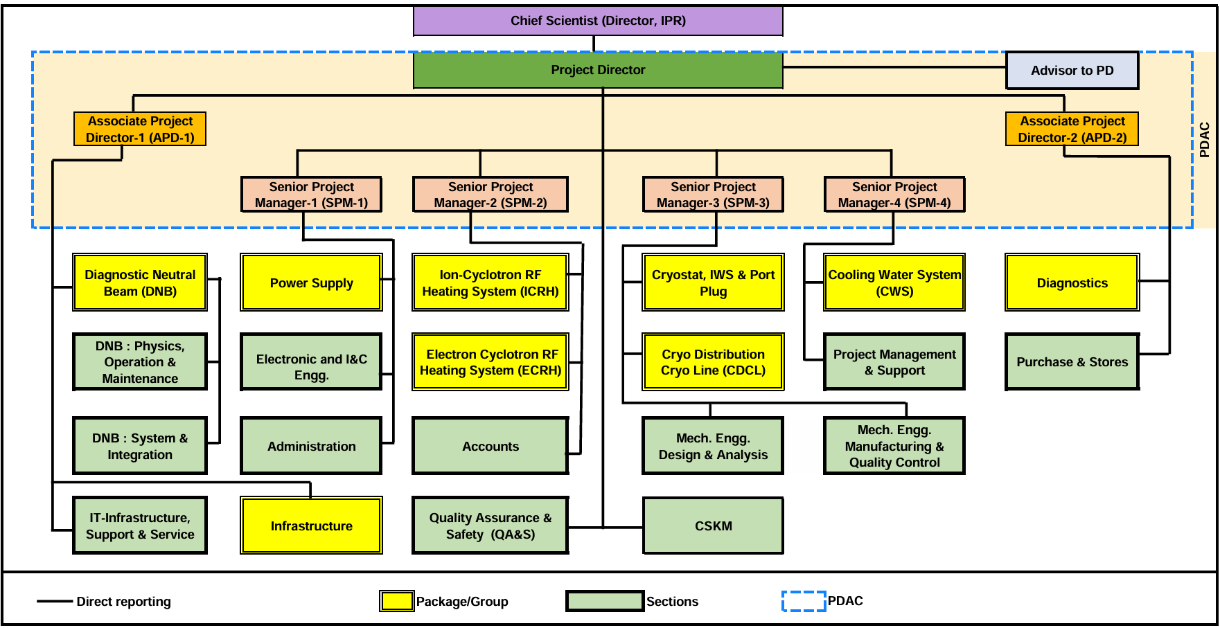 Organization Structure