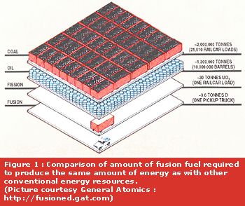 Fusion Fuels