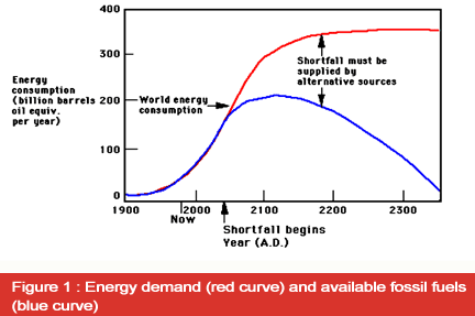 Importance of Fusion Energy