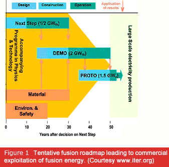 Fusion Roadmap