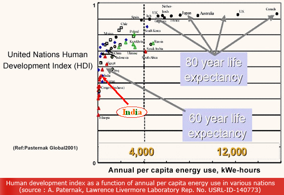 Energy Needs of India