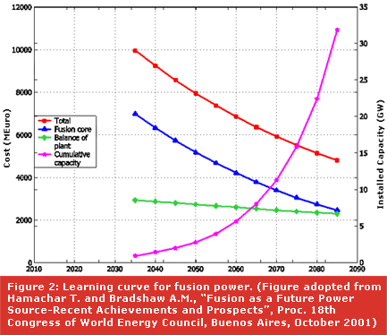 Projected Costs of Fusion Energy