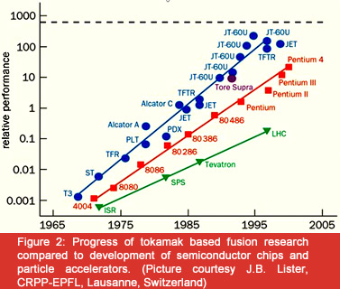 Progress in Fusion Research